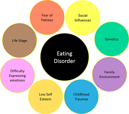 What Is Eating Disorders?